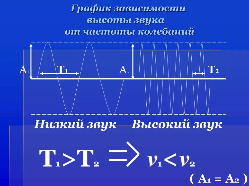 Частота звука. Зависимость высоты звука от частоты график. График звуковых колебаний. Частота звуковой волны. Зависимость частоты звука