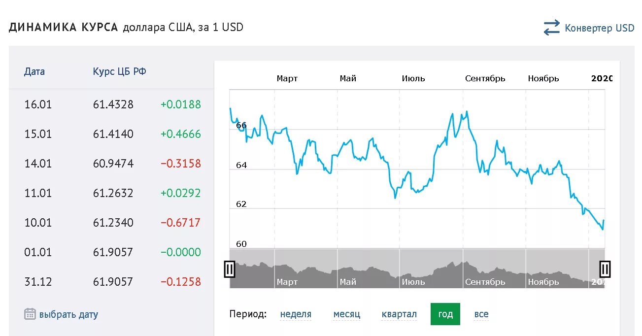 Курс доллара график за год 2020 к рублю по месяцам. Курс доллара к рублю график за год по месяцам динамика. Динамика курса доллара к рублю за 2020 год. Динамика курса доллара 2019-2020.