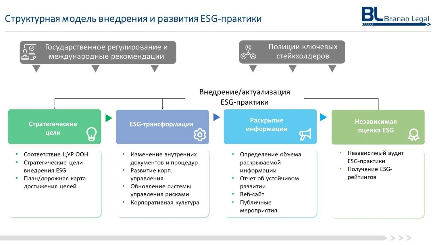 Esg управление. Корпоративное управление ESG. Управленческие проекты ESG. Заинтересованные стороны в ESG. Бранан Лигал.