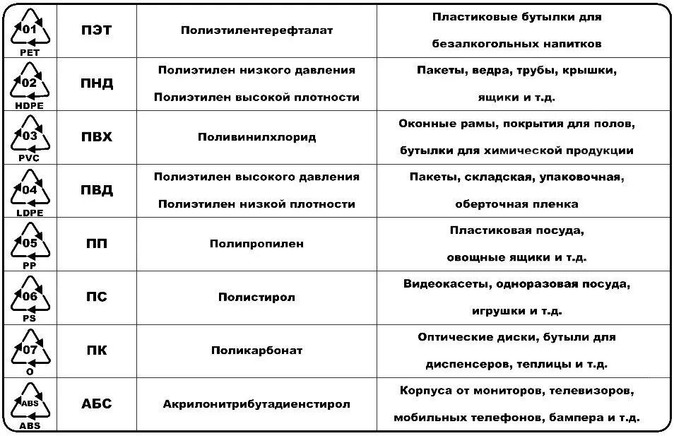 Полиэтилен маркировка полиэтилена. Применение полимеров таблица. Маркировка пластика. АВС АБС пластика. Маркировка линейного полиэтилена. Полимерные материалы таблица