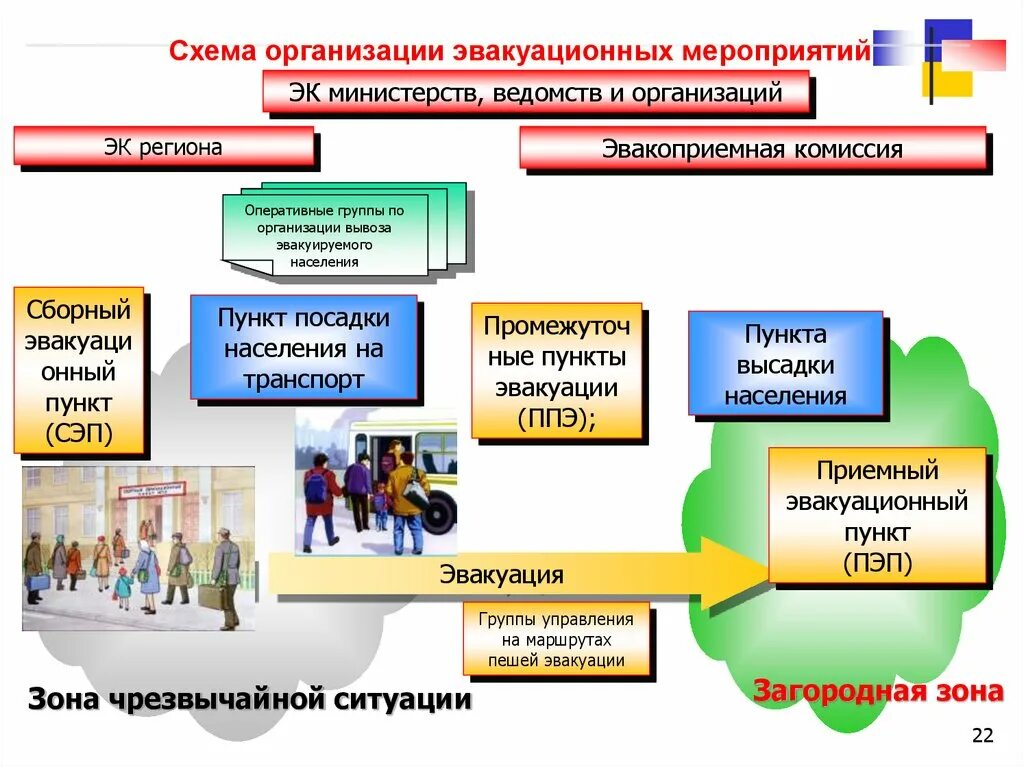 Организация мероприятия по пунктам. Схема организации приемного эвакуационного пункта. Схема организации приемного эвакуационного пункта ПЭП. Схема организации эвакуационных мероприятий. Схема проведения мероприятия.