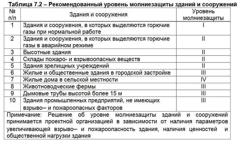 Уровень защиты здания. Молниезащита 1 2 3 категории. Как определить категорию молниезащиты. Молниезащита 3 категории зданий и сооружений. Категории объектов по уровню молниезащиты.