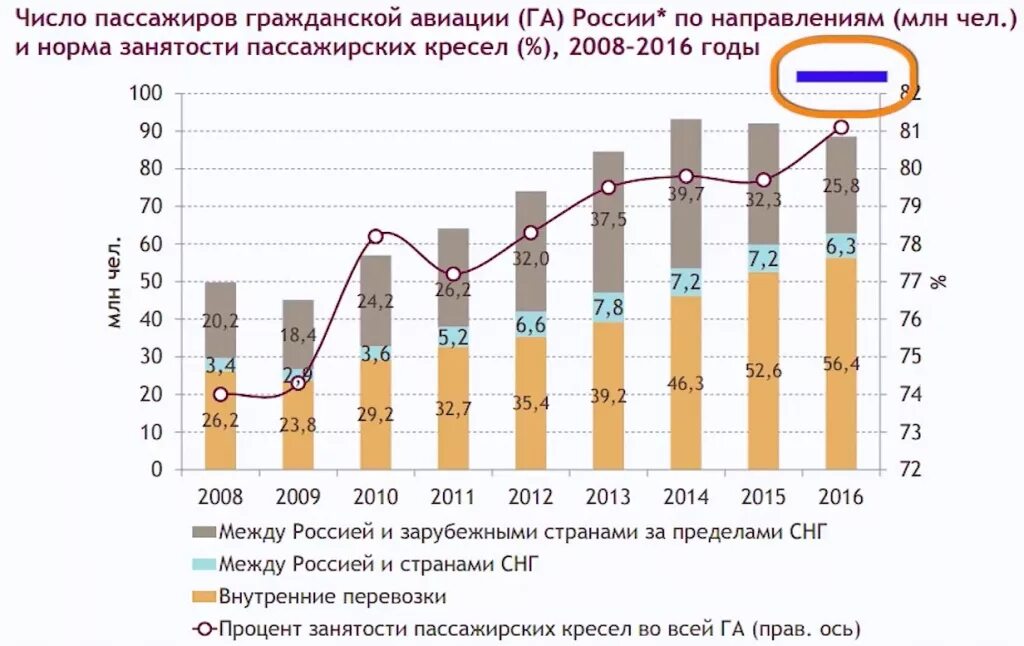 Пассажиропоток это количество пассажиров впр 8 ответы. Процент занятости. Рост пассажиропотока авиакомпаний. Динамика роста рынка авиаперевозок пассажиров в России 2011-2015. Процент перевозки пассажиров за год.