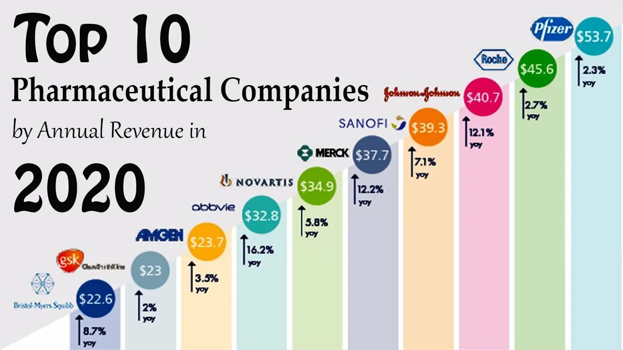 Подборки топ 10. Топ 10 фармацевтических компаний. Крупные фармацевтические компании.