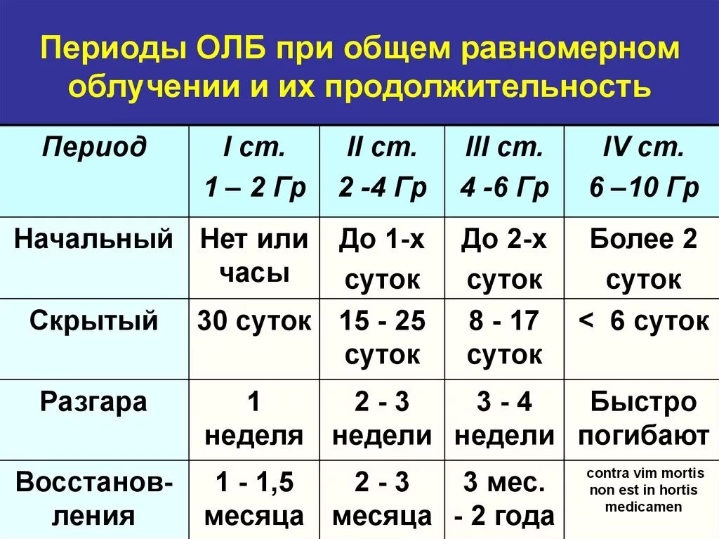 Какая степень лучевой болезни возникает. Продолжительность скрытого периода острой лучевой болезни 1 степени. Периоды течения острой лучевой болезни. Продолжительность скрытого периода острой лучевой болезни 3 степени. Периоды олб.