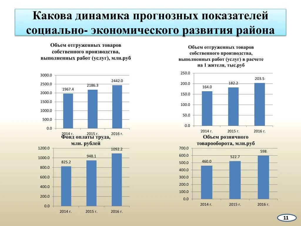 Социально-экономическая динамика это. Объем отгруженных товаров собственного производства. Объем отгрузки. Прогнозный объем продаж в рублях.