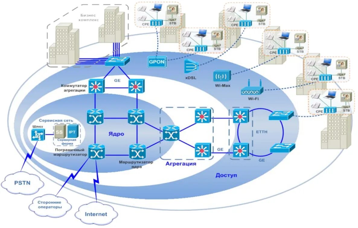 Модель сетей доступа. Структурная схема сети передачи данных. Схема организации связи сети передачи данных. Структурная схема комплектации узла агрегации. Структурная схема сети GPON.