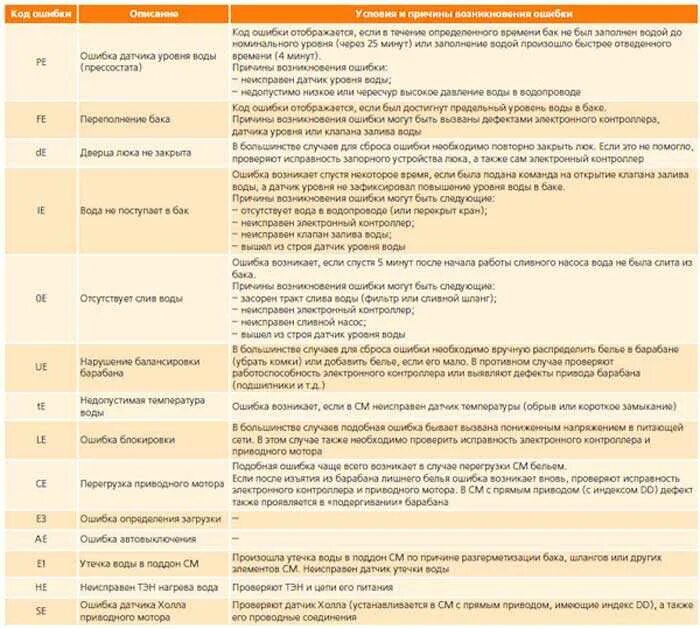 Ошибка f05 стиральная машинка. Ошибки стиральной машинки LG. Ошибки стиральной машинки LG коды. Коды ошибок стиральных машин LG С дисплеем. Ошибка f3 в стиральной машине LG.