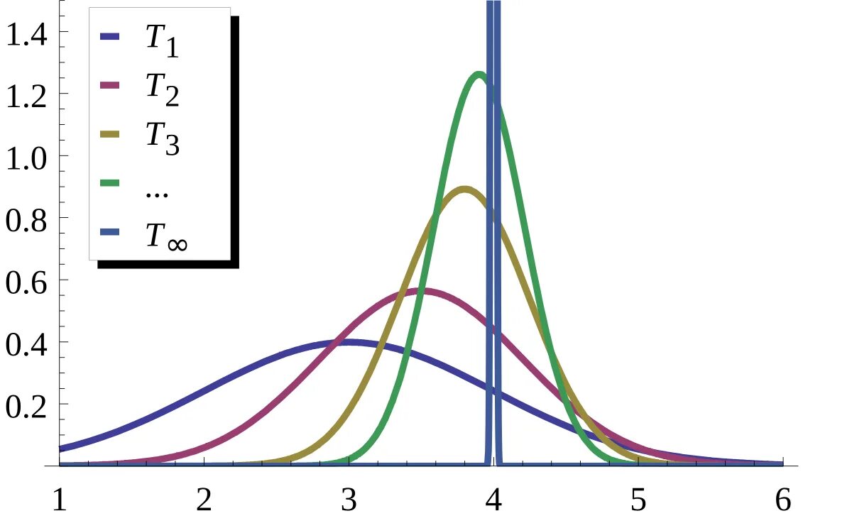Most consistent. Estimator. bias of estimator. ldi estimator. consistent sequence.