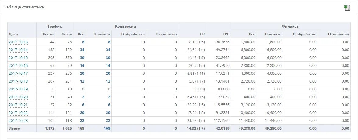 Статистика номер 111. Трафик и конверсия. Таблица конверсии. Арбитраж трафика. Конверсии арбитраж трафика.