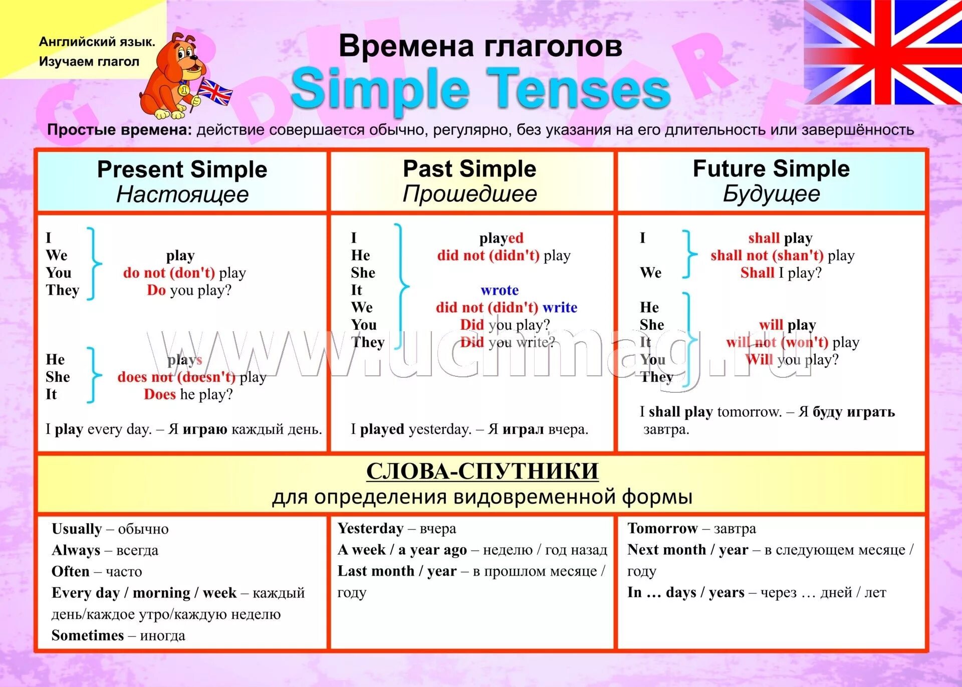 Времена simple в английском языке таблица. Простые времена в английском языке таблица. Плакат по английскому языку. Таблица настоящего времени. Глаголы группы present