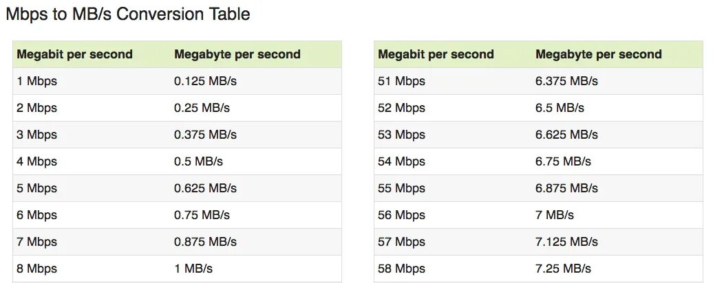 Мбит в секунду это сколько. Mbps в Мбит/с. Mbps в мегабайты. Mbps перевести в Мбит/с. Таблица скорости интернета.