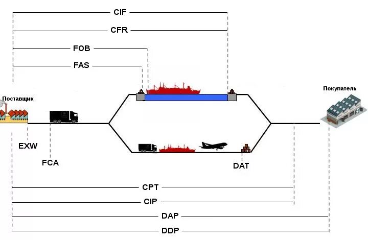Cfr условия поставки инкотермс 2010. В каком разделе фоб. В каком разделе фоб. Incoterms 2010 условия поставки. Fob инкотермс 2020.