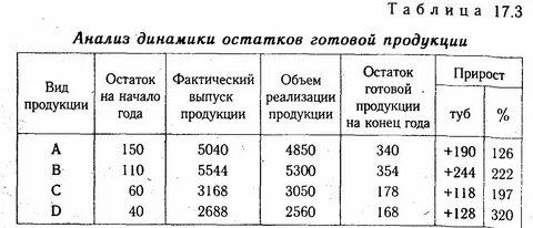 Остаток продукции