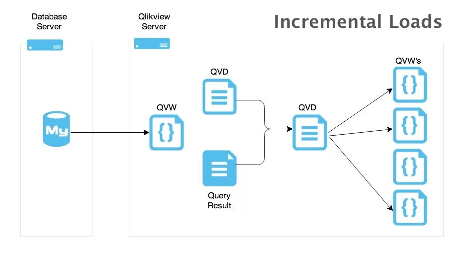 Архитектура Qlik sense. QLIKVIEW load. Сервер аутентификации Qlik. Load inline QLIKVIEW. Данных load