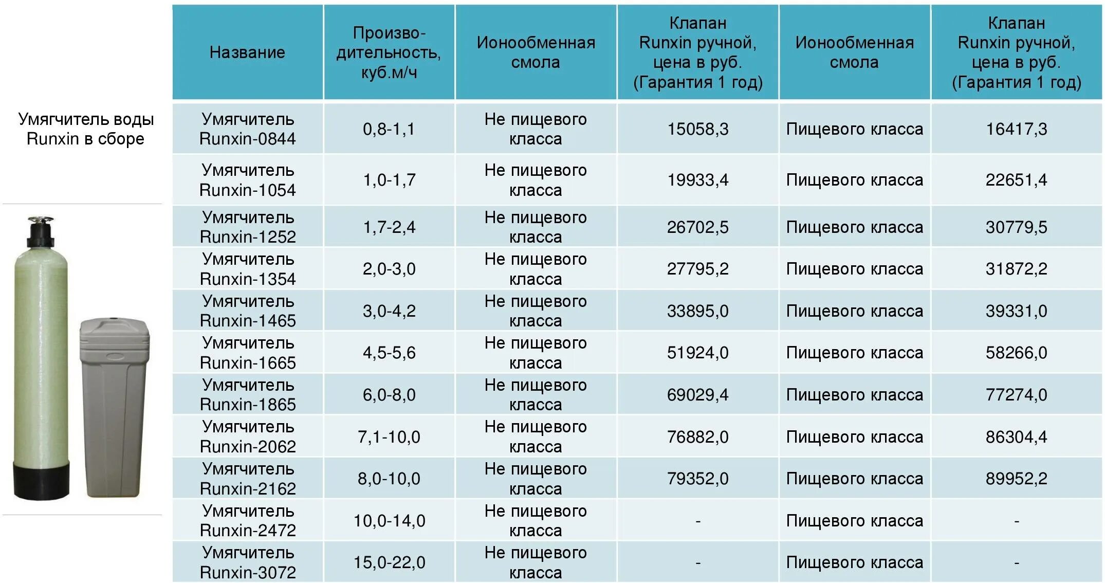 Умягчитель воды 12 литров габариты. Фильтр умягчения воды – корпус фильтра 1054. Таблица загрузки фильтров для воды 1044. Корпус фильтра 1054 засыпка.