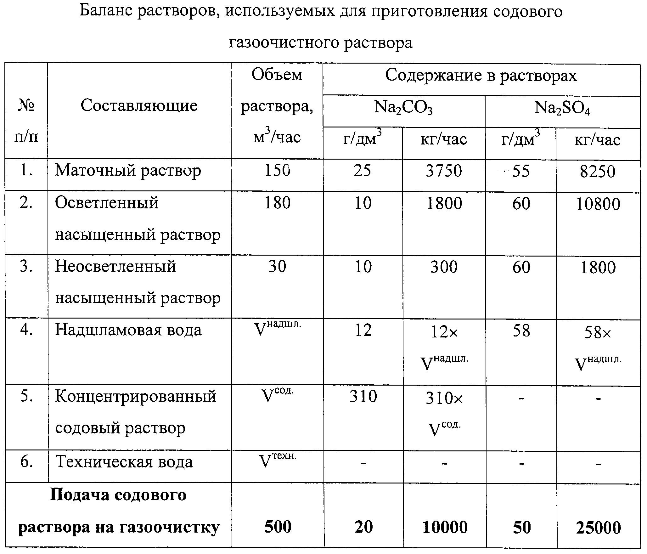 Дозировка соды