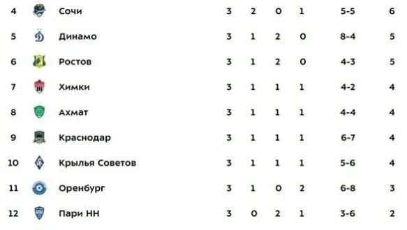 3 тур результаты