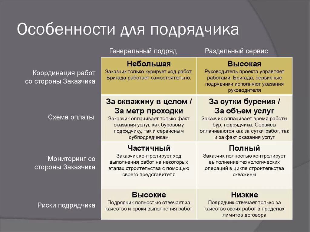 Заказчик генподрядчик подрядчик субподрядчик. Генподрядчик субподрядчик подрядчик и другие участники процесса. Работа с генеральными подрядчиками. Отличие подрядчика от субподрядчика.