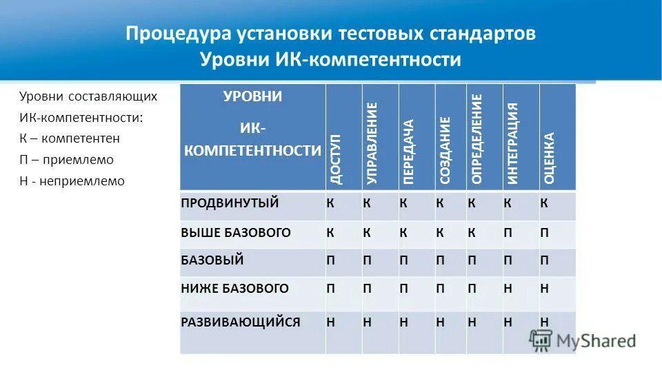 Высокий уровень компетенций. Уровни компетентности. Высокий уровень компетенции. Сколько уровней компетенции существует?. Уровни стандартов.