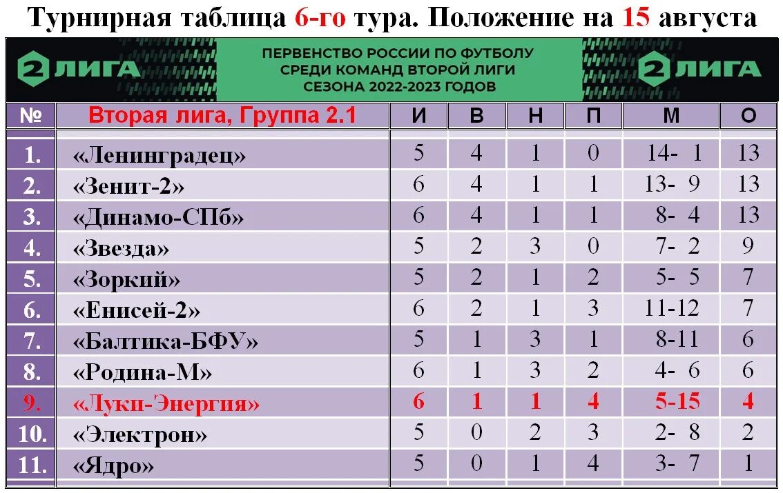 Рпл 2023 турнирная. Турнирная таблица. Чемпионат России турнирная таблица. Таблица чемпионата России по футболу 2022-2023. Таблица чемпионата России по футболу 2022.