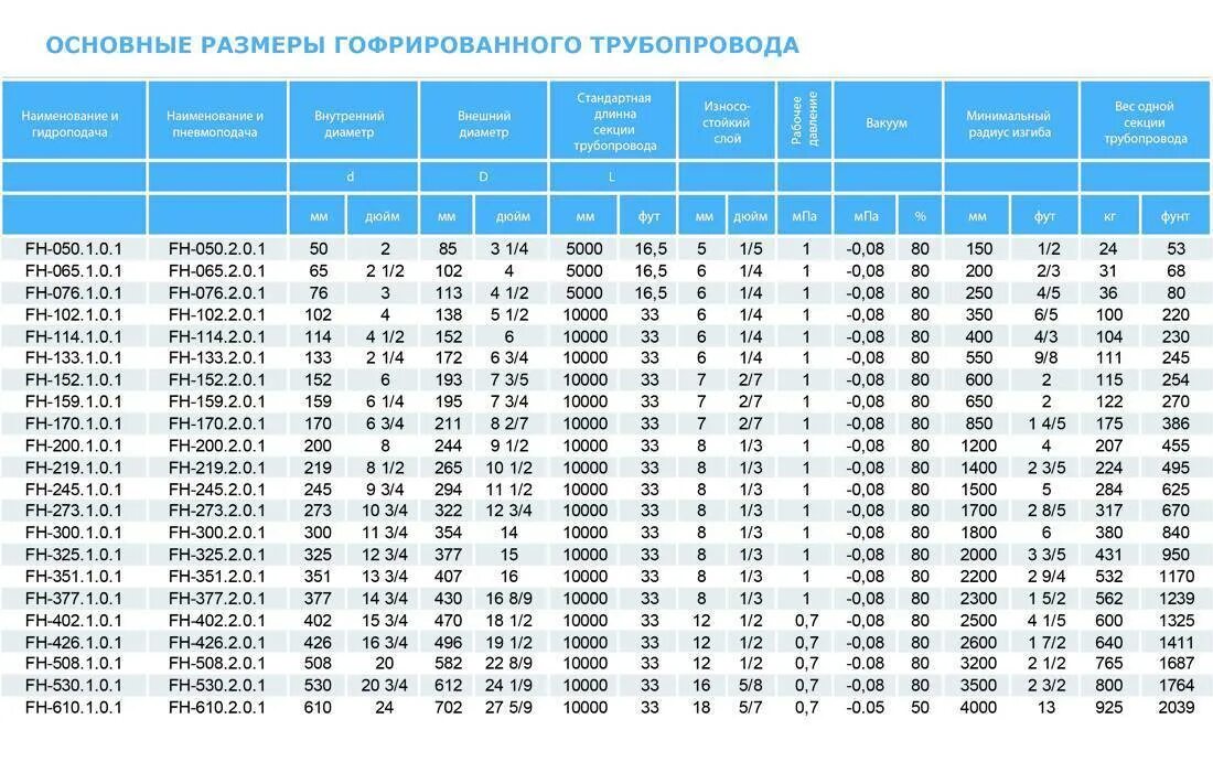 Срок службы водопровода. Прокладка трубы ПНД наружный диаметр 32мм. Труба нержавейка для водоснабжения диаметры трубопроводов. Диаметры стальных труб таблица размеров из нержавейки. Труба ПНД 110 вес 1 м.