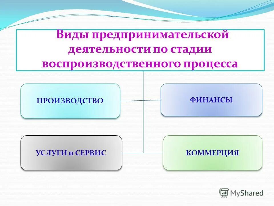 Виды предпринимательской деятельности. Ыидыпредпринимательской деятельности. Виды предпринимательской деятельностт. Виды и формы предпринимательства. Четыре основные виды деятельности