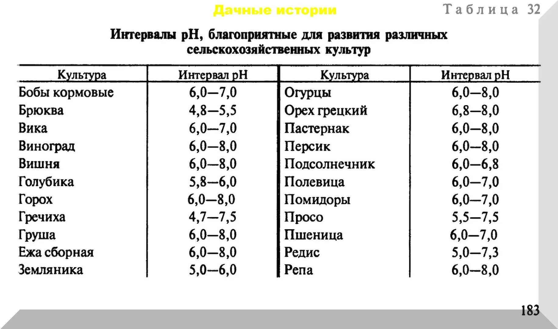 Какую почву предпочитают