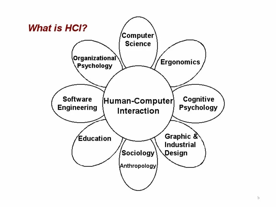 Human Computer interaction. Human Computer interface. HCI. HCI картинка. Human interaction