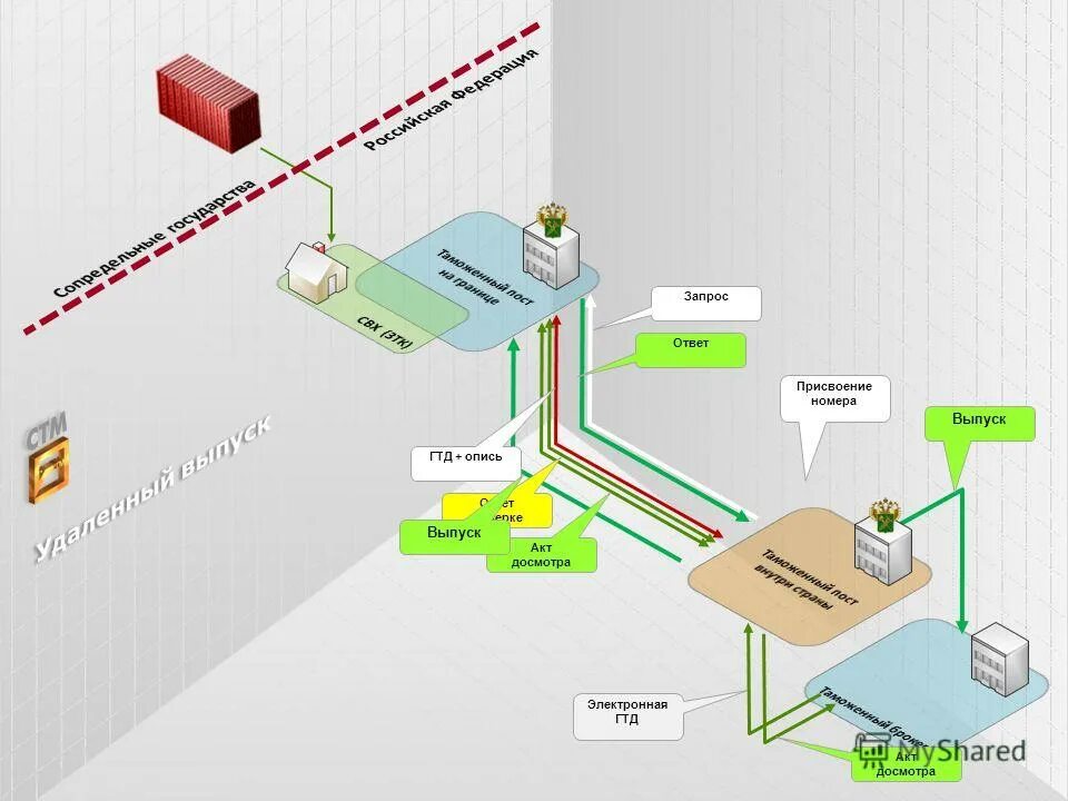 система таможенного оформления