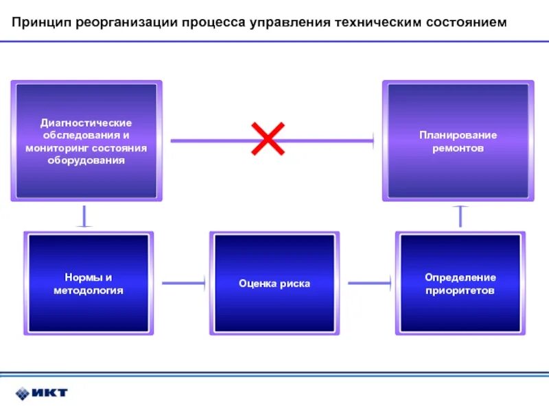 Управления техническим изменениями. Методы оценки технического состояния оборудования. Методы контроля состояния оборудования. Анализе состояния оборудования. Управление реорганизацией это.