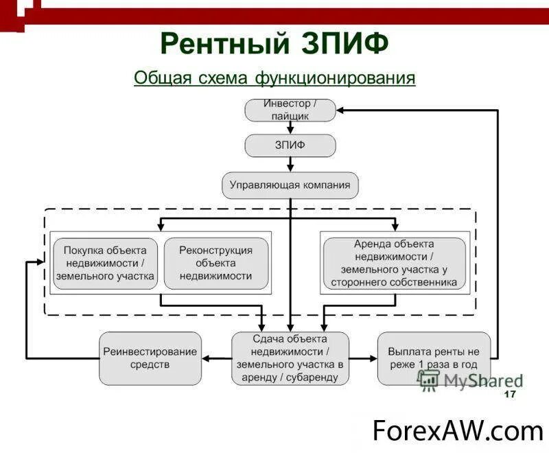 Зпиф фондов. Закрытый паевой инвестиционный фонд схема. Схема работы паевого инвестиционного фонда. Функции управляющей компании ПИФ. Инвестиционные ПАИ закрытых паевых инвестиционных фондов.