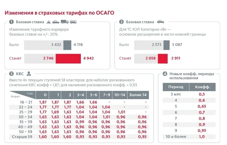 Тарифы страхования ОСАГО. Альфа страхования ОСАГО Базовая ставка. Страховой тариф каско. Базовые тарифы по ОСАГО В страховых компаниях.