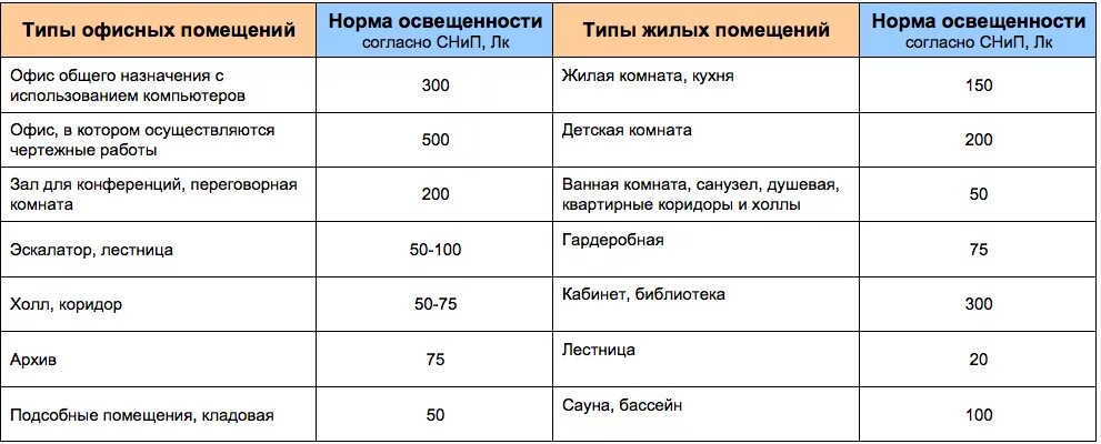 Нормы освещенности помещений в люменах. Нормы освещенности офисных помещений. Нормы освещения жилых помещений в люменах. Нормы освещённости помещений таблица в люксах.