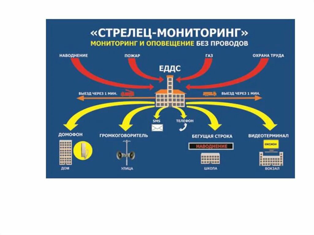 Система Стрелец мониторинг пожарная сигнализация. Система пожарного мониторинга Стрелец. Система для пожарного мониторинга пак Стрелец мониторинг. Пак Стрелец мониторинг схема.