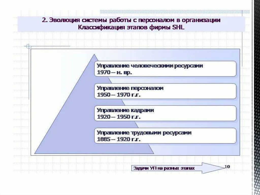 История управления человеческими ресурсами. Эволюция становления концепции управления человеческими ресурсами. История управления людьми. История управления проектами кратко.