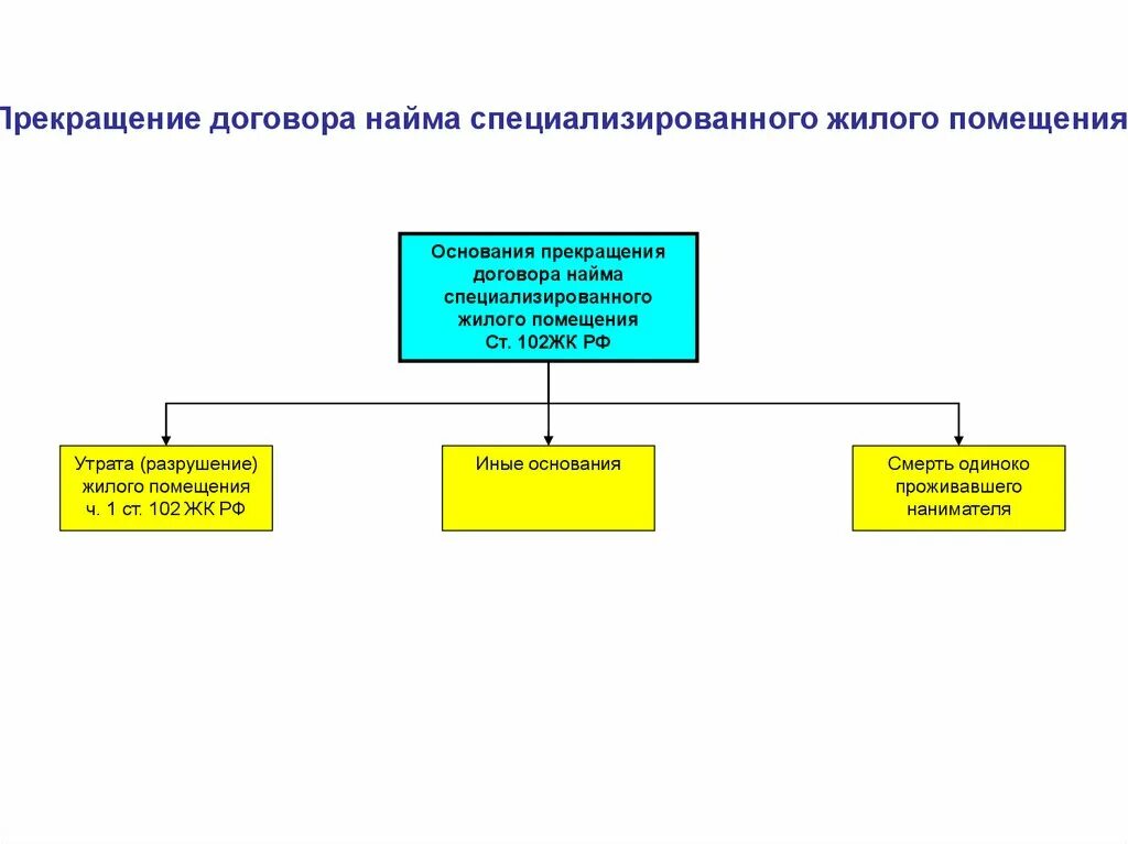 Договор найма жилого помещения специализированного жилищного фонда. Виды договора найма жилого помещения схема. Договор найма специализированного жилого помещения является:. Виды договоров жилищного найма. Срок договора специализированного жилого помещения