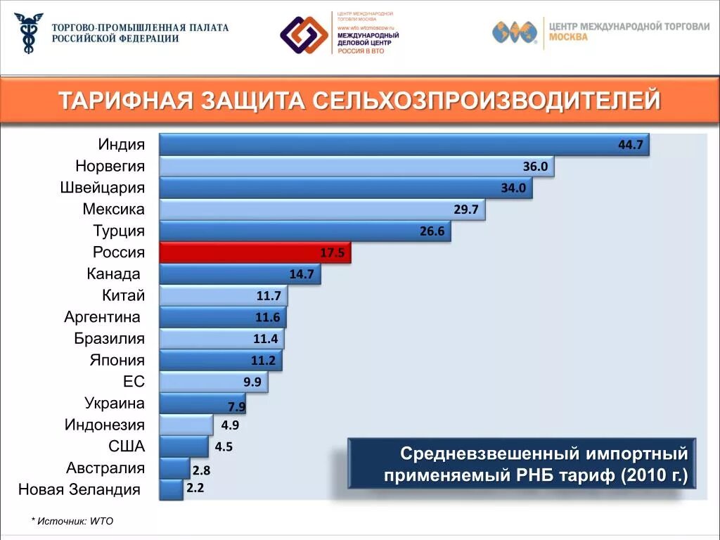 ВТО показатели. Рейтинг стран ВТО. Товарооборот ВТО. Статистика ВТО. Вто ру московская