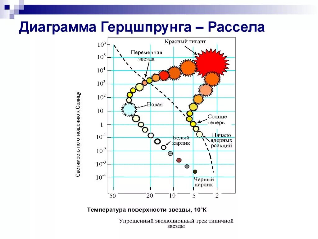 Диаграмма Герцшпрунга Рассела эволюционный путь солнца. Жизненный путь солнца на диаграмме Герцшпрунга Рассела. Эволюция звезд по диаграмме Герцшпрунга Рассела. Жизненный цикл звезды диаграмма Герцшпрунга Рассела.