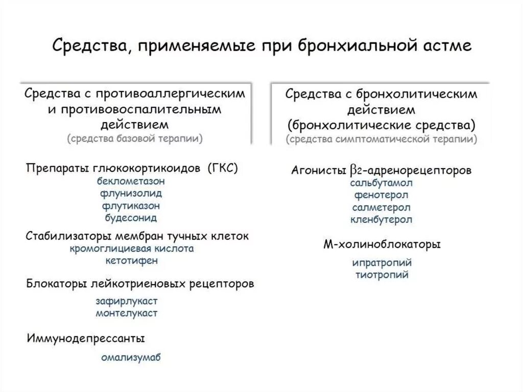 Какие лекарства при бронхиальной астме. Классификация средств бронхиальной астмы. Классификация препаратов при бронхиальной астме. Классификация средств для лечения бронхиальной астмы. Классификация препаратов для лечения бронхиальной астмы.