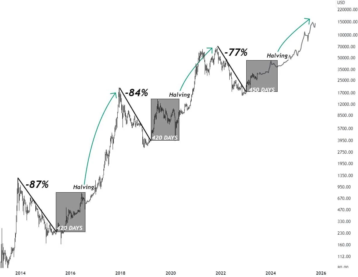 Цена биткоина после халвинга 2024. Халвинги биткоина на графике. Халвинги биткоина по годам график. Халвинги BTC. Халвинг биткоина даты.