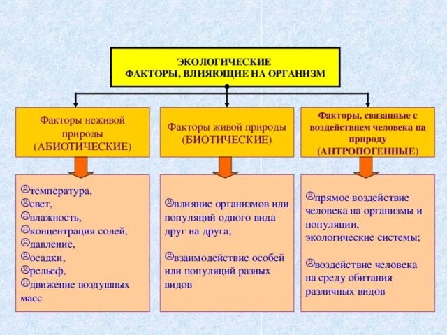 Какие факторы среды могут быть ограничивающими. Экологические факторы факторы неживой природы факторы живой природы. Факторы среды влияющие на организмы. Влияние онкологических факторов на организмы. Влияние экологических факторов.