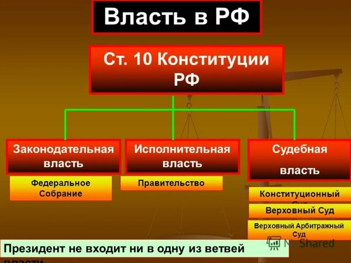 Высший законодательный орган государства. К исполнительной ветви власти относится. К исполнительной ветви власти относит. Законодательная ветвь власти в РФ. Схема законодательной исполнительной и судебной власти РФ.