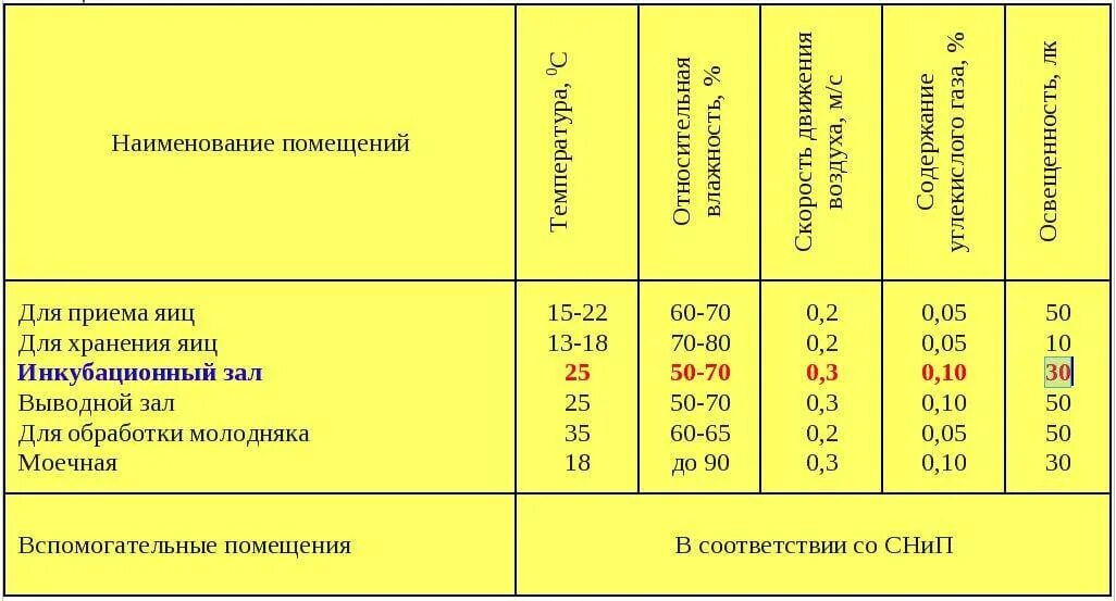 При какой температуре хранить инкубационное яйцо