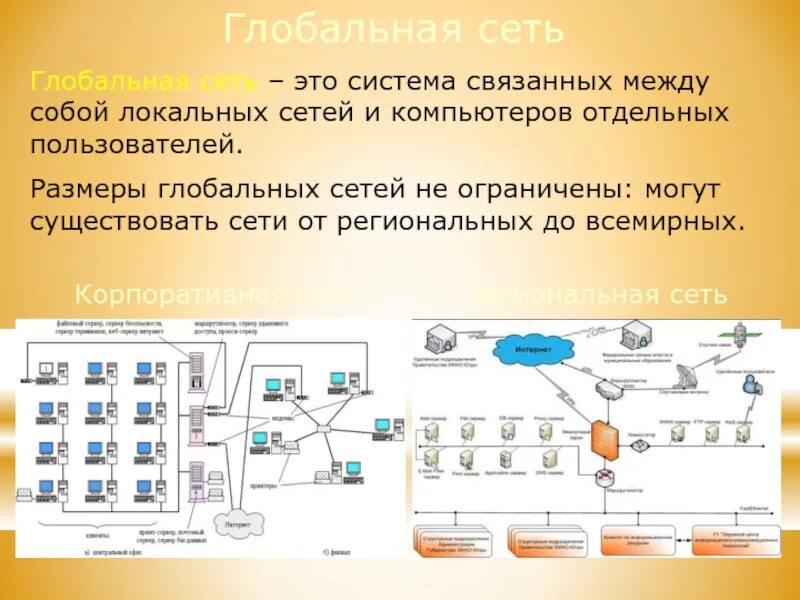 Глобальная сеть. Глобальная сеть это система связанных между собой компьютеров. Локальная сеть региональные сети глобальные сети. Глобальная сеть схема. Сеть а также получать