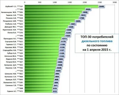 Где лучший бензин