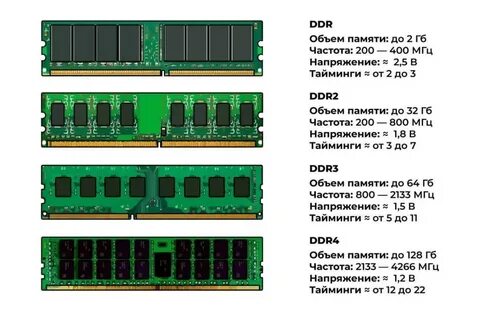 Формат памяти