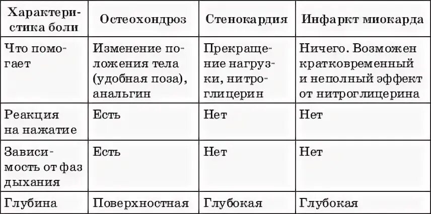 Дифференциальный диагноз инфаркта миокарда. Стенокардия таблица. Дифференциальная диагностика инфаркта миокарда. Диф диагностика инфаркта миокарда.