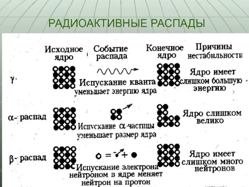 При радиоактивном распаде происходит. Радиоактивный распад. Радиоактивные ядра. Схема радиоактивного распада. Радиоактивность распад.