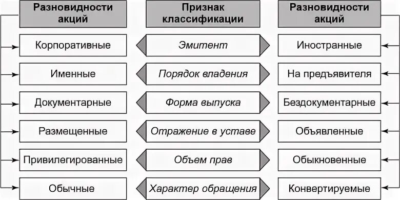 Основные признаки акций. Классификация акций. Акции классификация и виды. Классификация акций схема. Критерии классификации акций.